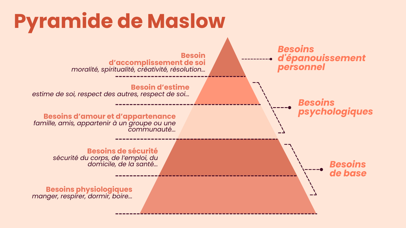 Utiliser la pyramide de Maslow pour réussir ses personas de communication